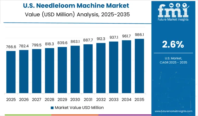 Needleloom Machine Market Country Value Analysis