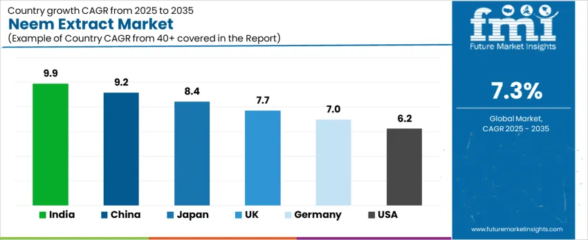 Neem Extract Market Cagr Analysis By Country