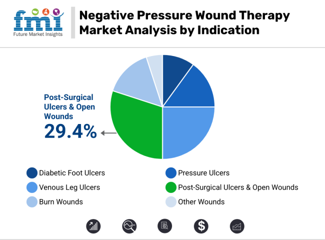 Negative Pressure Wound Therapy Market Analysis By Indication