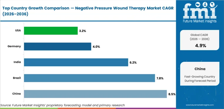 Negative Pressure Wound Therapy Market Cagr Analysis By Country Negative Pressure Wound Therapy Market Cagr Analysis By Country