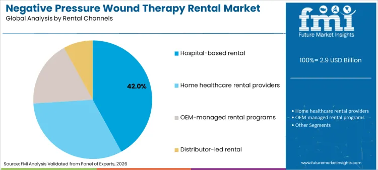 Negative Pressure Wound Therapy Rental Market Analysis By Rental Channels