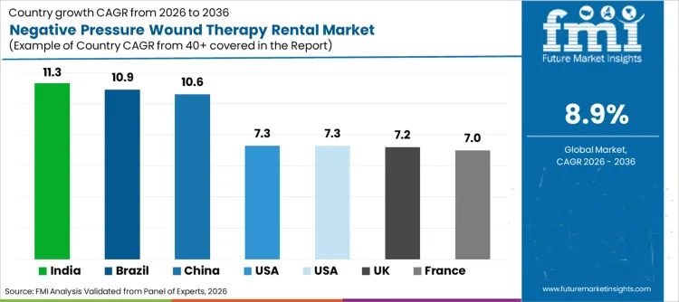 Negative Pressure Wound Therapy Rental Market Cagr Analysis By Country