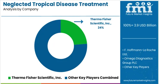 Neglected Tropical Disease Treatment Market Analysis By Company