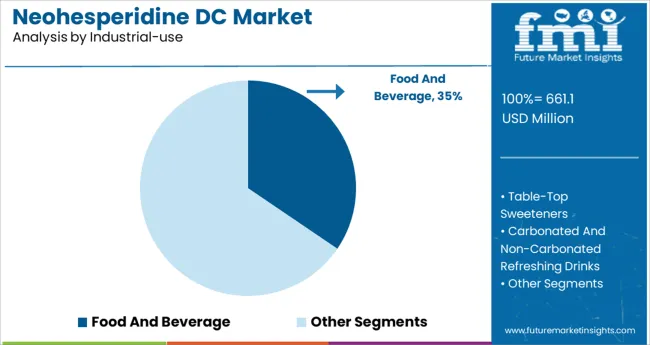 Neohesperidine Dc Market Analysis By Industrial Use