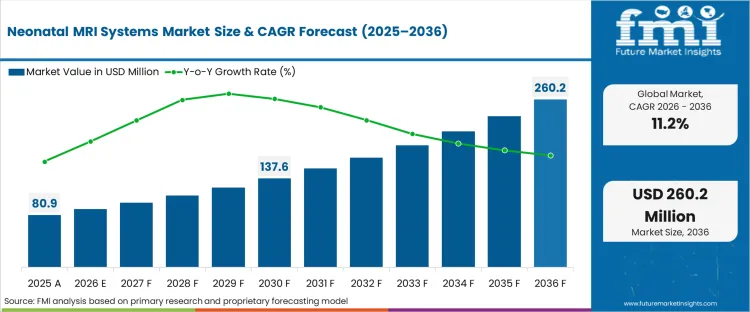 Neonatal Mri Systems Market Market Value Analysis