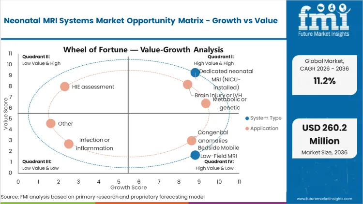 Neonatal Mri Systems Market Opportunity Matrix Growth Vs Value