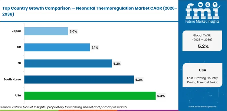Neonatal Thermoregulation Market Cagr Analysis By Country Neonatal Thermoregulation Market Cagr Analysis By Country