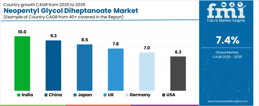 Neopentyl Glycol Diheptanoate Market Cagr Analysis By Country Neopentyl Glycol Diheptanoate Market Cagr Analysis By Country