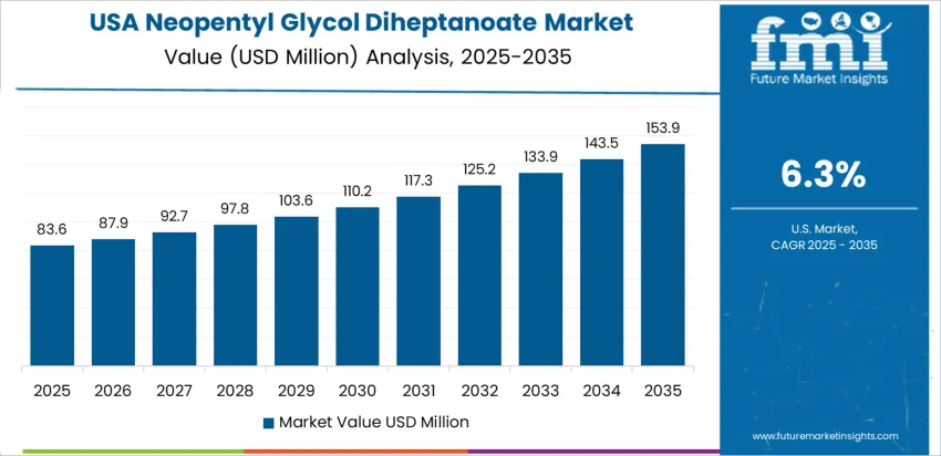 Neopentyl Glycol Diheptanoate Market Country Value Analysis Neopentyl Glycol Diheptanoate Market Country Value Analysis