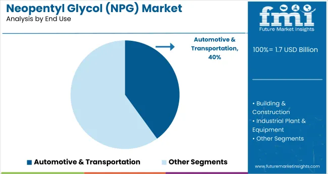 Neopentyl Glycol Market Analysis By End Use