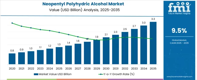 Neopentyl Polyhydric Alcohol Market Market Value Analysis