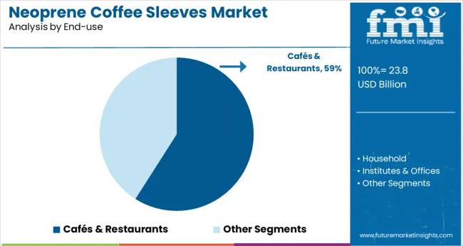 Neoprene Coffee Sleeves Market Analysis By End Use
