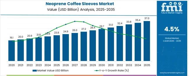 Neoprene Coffee Sleeves Market