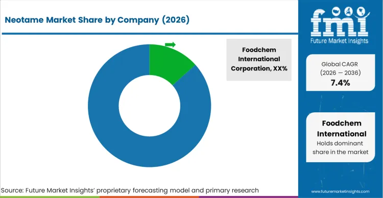 Neotame Market Analysis By Company