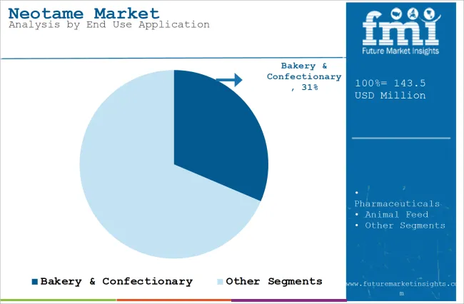 Neotame Market Analysis By End Use Application