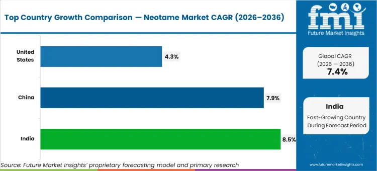 Neotame Market Cagr Analysis By Country