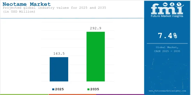 Neotame Market Industry Value Analysis