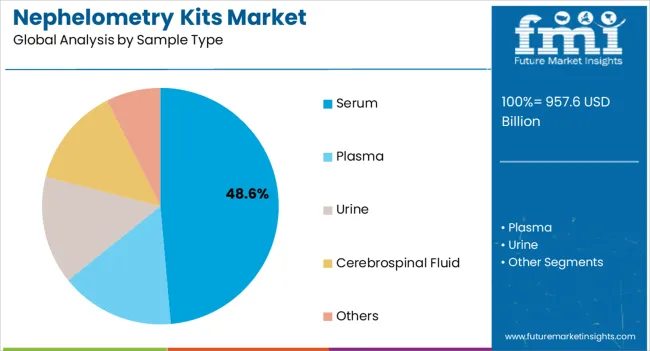 Nephelometry Kits Market Analysis By Sample Type