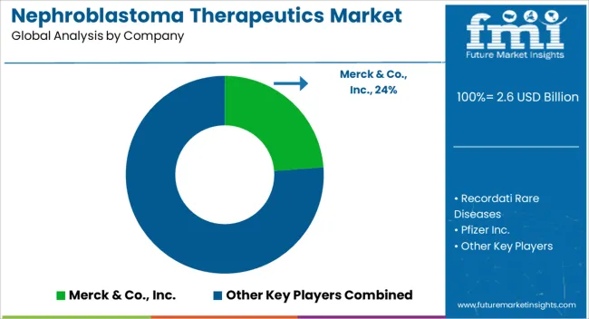 Nephroblastoma Therapeutics Market Analysis By Company Nephroblastoma Therapeutics Market Analysis By Company