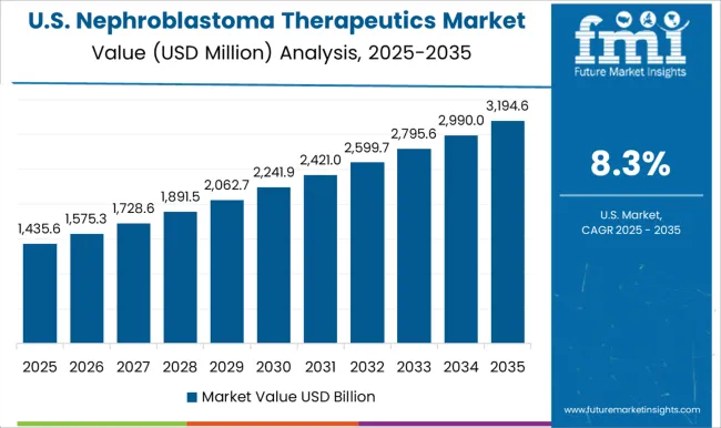 Nephroblastoma Therapeutics Market Country Value Analysis Nephroblastoma Therapeutics Market Country Value Analysis