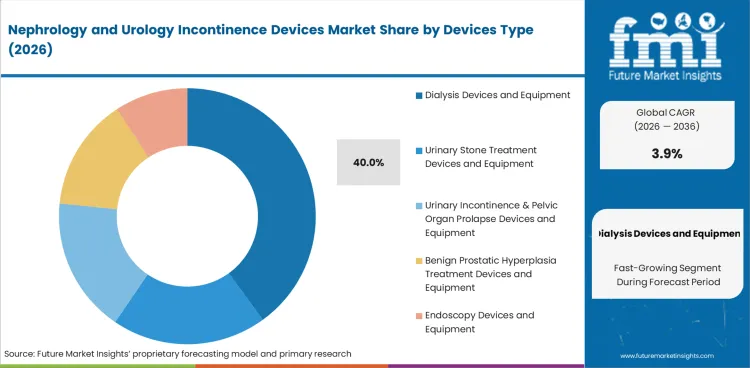 Nephrology And Urology Incontinence Devices Market Analysis By Devices Type