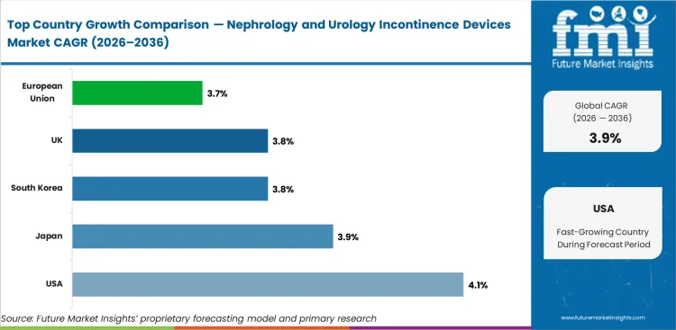 Nephrology And Urology Incontinence Devices Market Cagr Analysis By Country