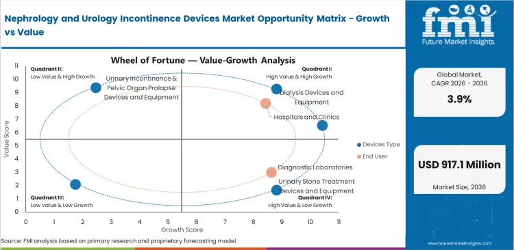 Nephrology And Urology Incontinence Devices Market Opportunity Matrix Growth Vs Value