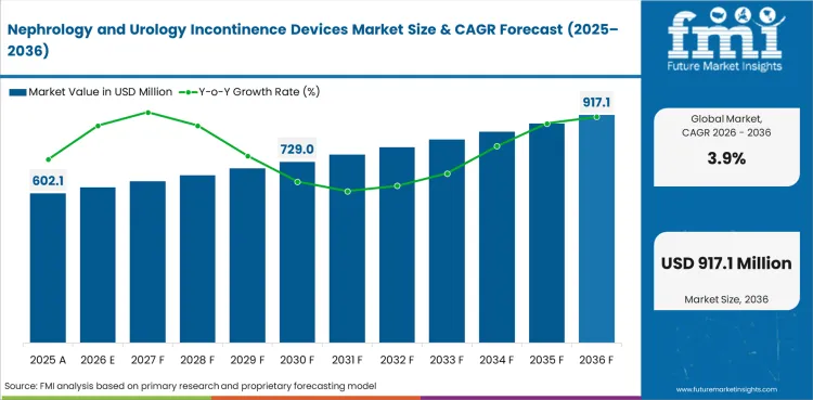 Nephrology And Urology Incontinence Devices Market Value Analysis