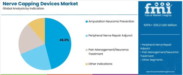 Nerve Capping Devices Market Analysis By Indication