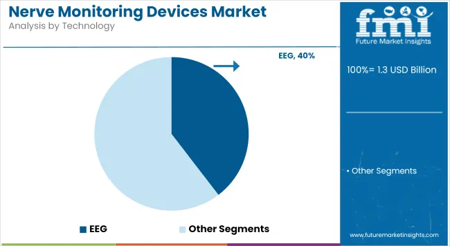Nerve Monitoring Devices Market Analysis By Technology