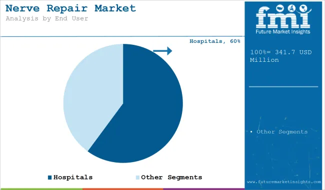 Nerve Repair Market Analysis By End User