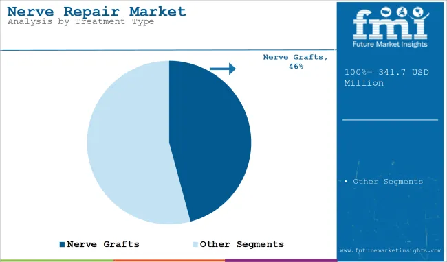 Nerve Repair Market Analysis By Treatment Type
