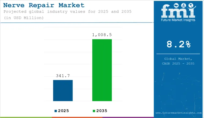 Nerve Repair Market Industry Value Analysis