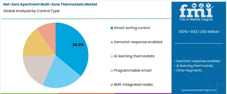 Net Zero Apartment Multi Zone Thermostats Market Analysis By Control Type