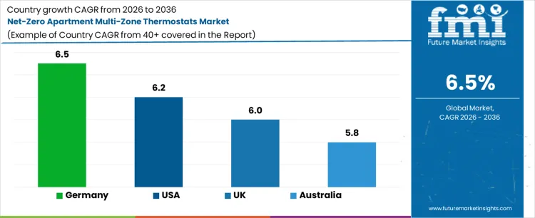Net Zero Apartment Multi Zone Thermostats Market Cagr Analysis By Country
