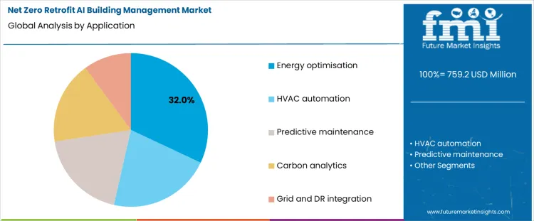 Net Zero Retrofit Ai Building Management Market Analysis By Application