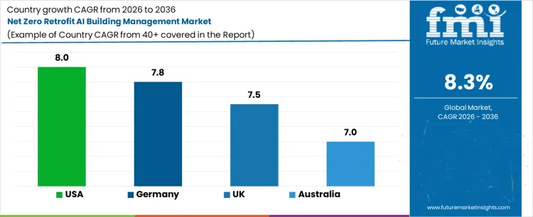 Net Zero Retrofit Ai Building Management Market Cagr Analysis By Country