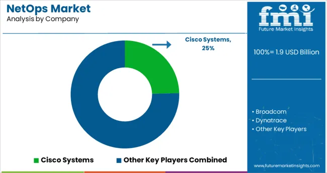 Netops Market Analysis By Company