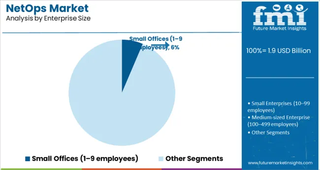 Netops Market Analysis By Enterprise Size