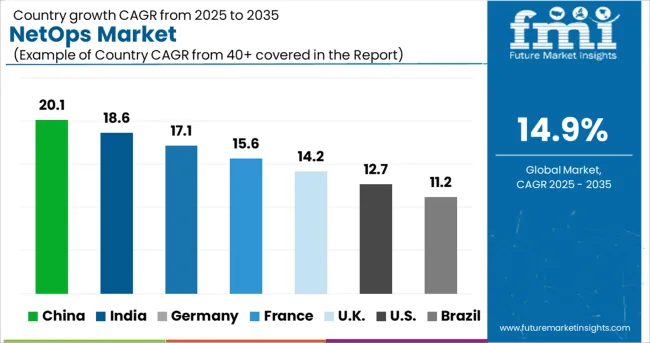 Netops Market Cagr Analysis By Country