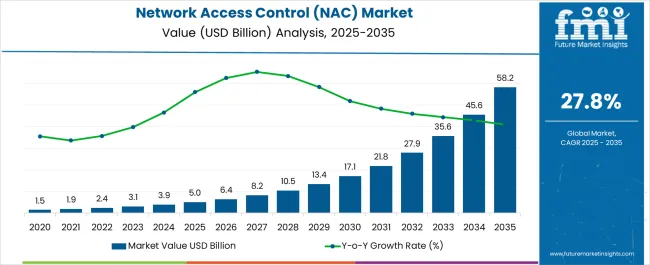 Network Access Control (nac) Market Market Value Analysis