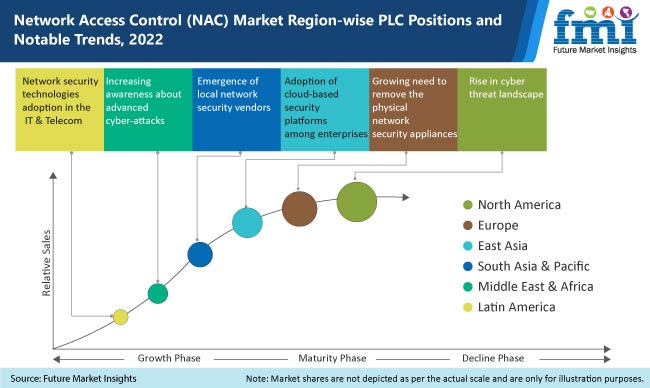 Network Access Control (NAC) Market 