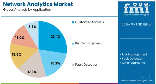 Network Analytics Market Analysis By Application