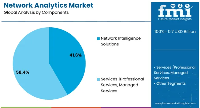 Network Analytics Market Analysis By Components