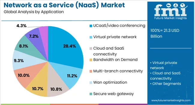 Network As A Service (naas) Market Analysis By Application