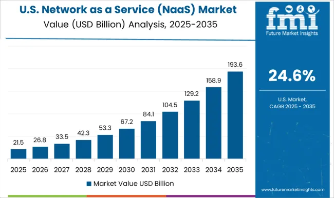 Network As A Service (naas) Market Country Value Analysis