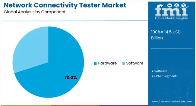 Network Connectivity Tester Market Analysis By Component