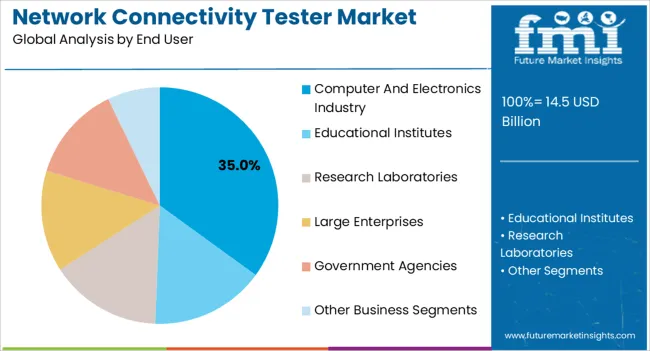 Network Connectivity Tester Market Analysis By End User