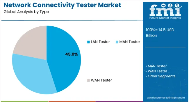 Network Connectivity Tester Market Analysis By Type