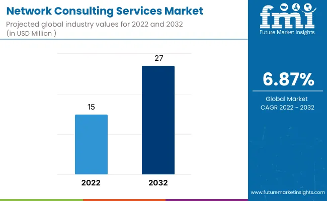 Network Consulting Services Market Network Consulting Services Market